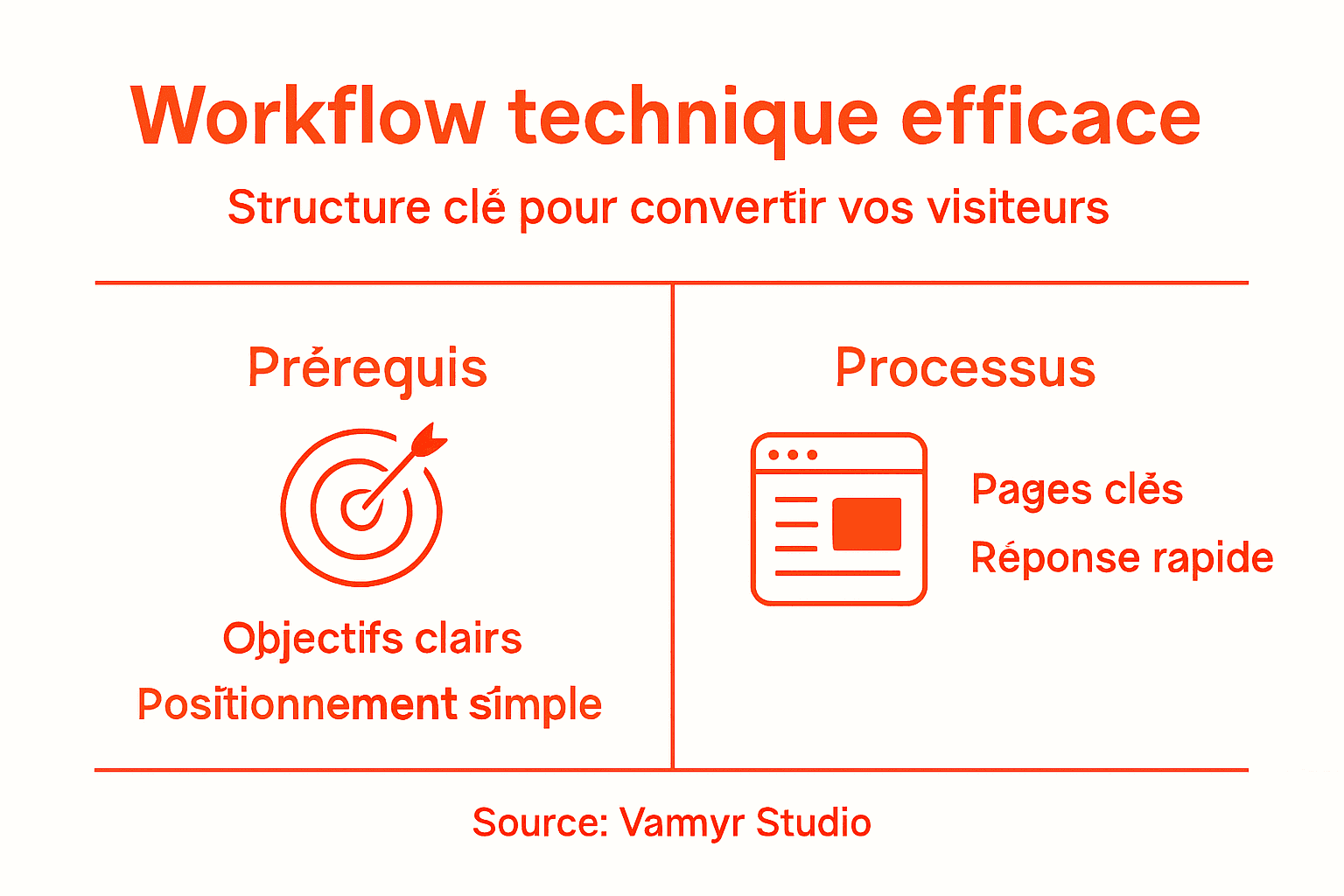 Présentation visuelle du processus technique de conversion sur le web