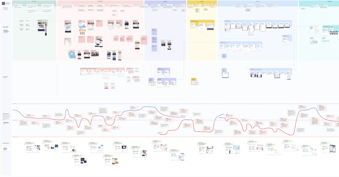 End-to-end parent journey map showing inquiry-to-enrollment process with pain points, friction moments, and opportunity areas across multiple disconnected systems