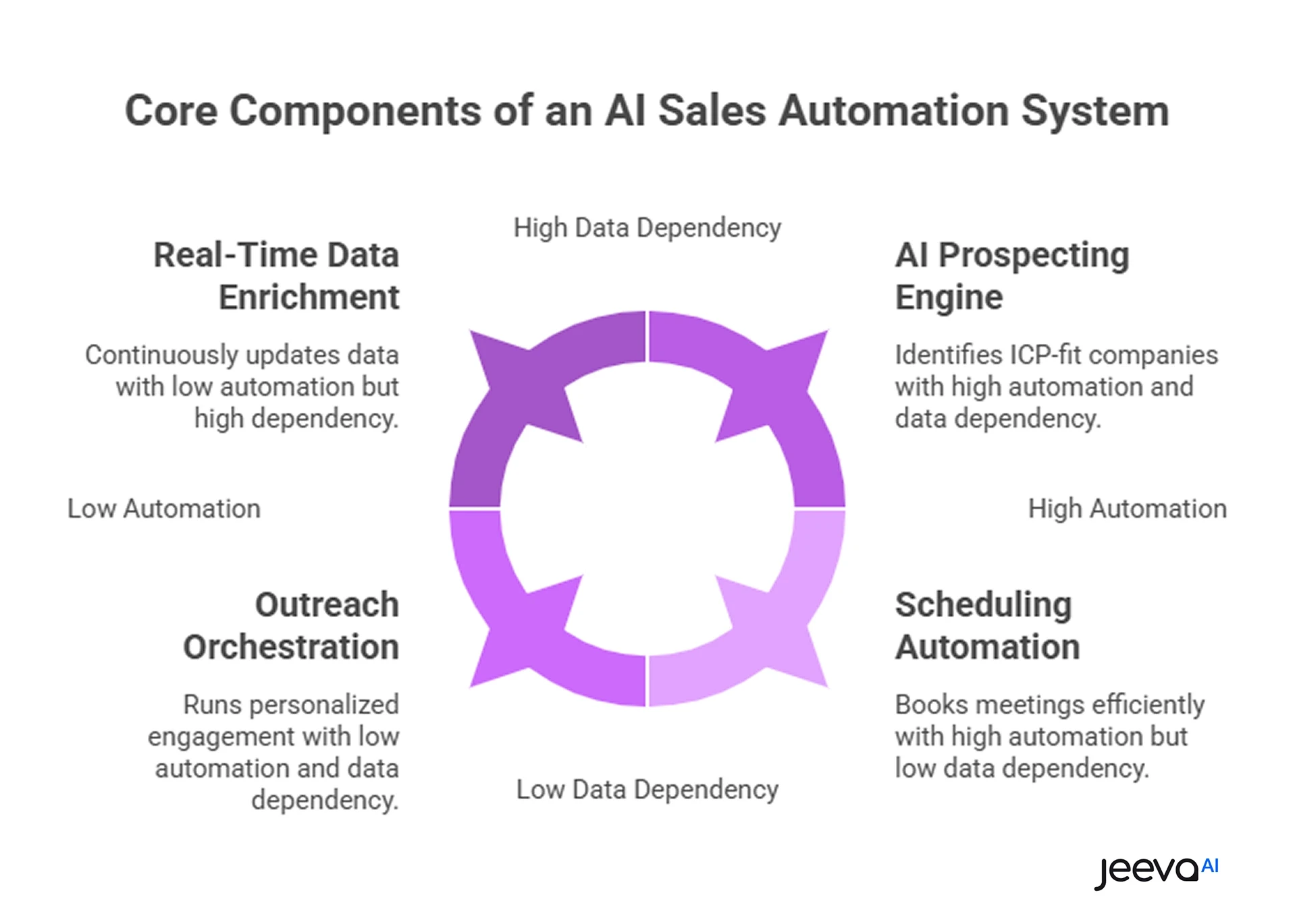 Core Components of an AI Sales Automation System