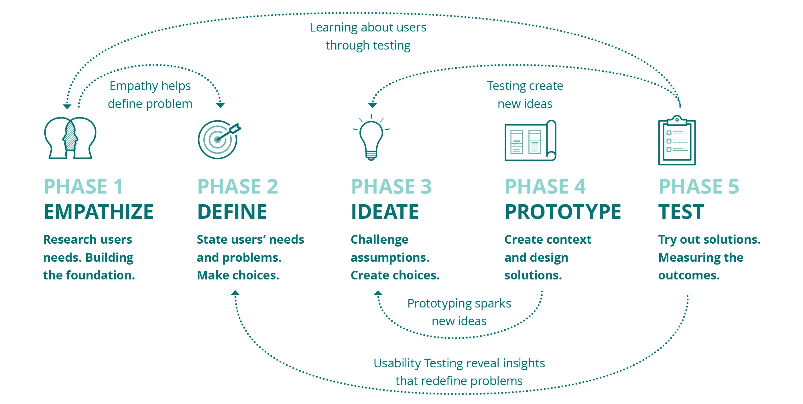 Design Thinking Prozess