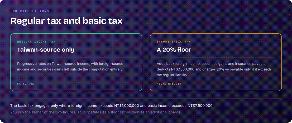 Taiwan tax rates