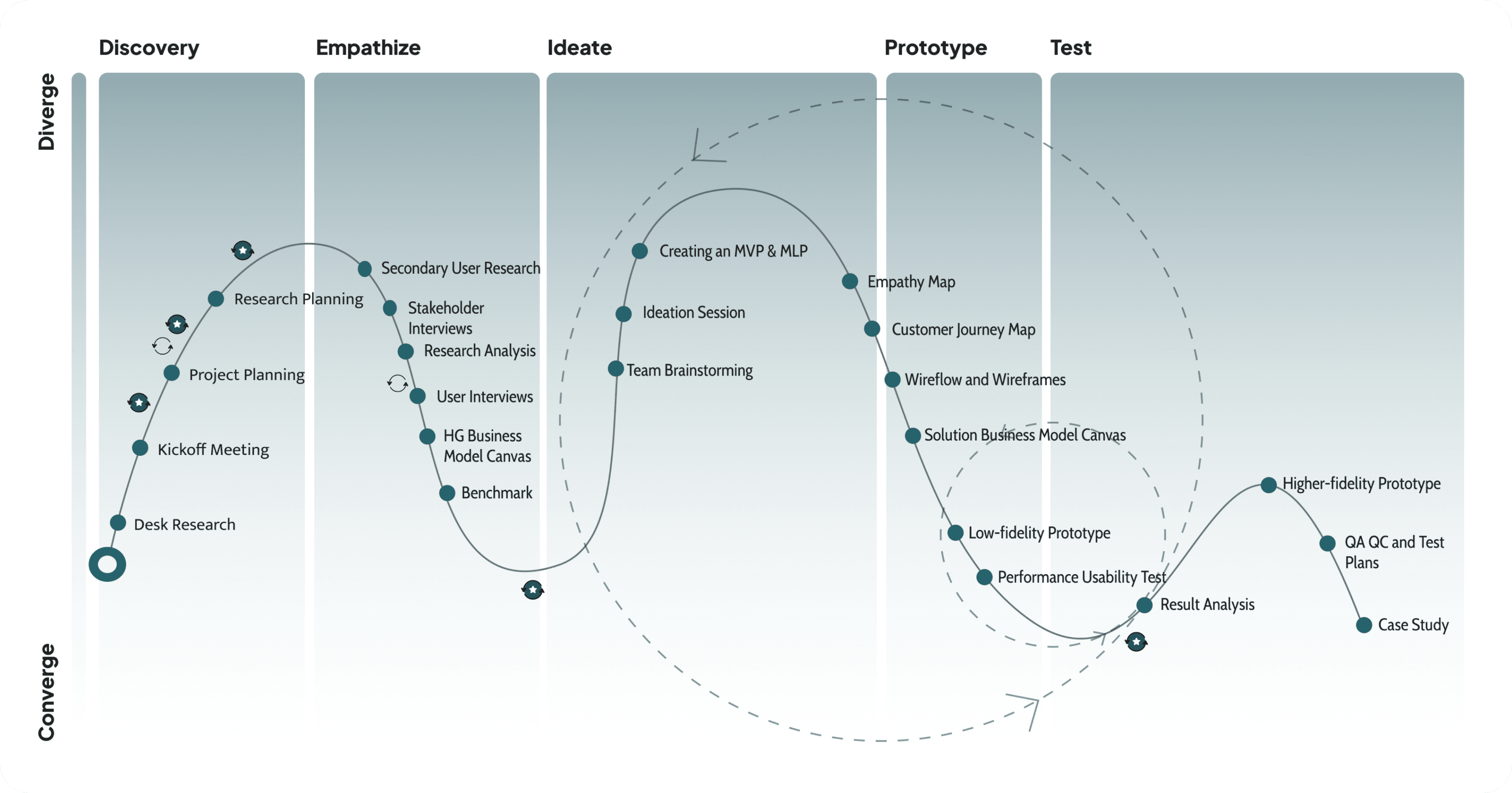 Design process