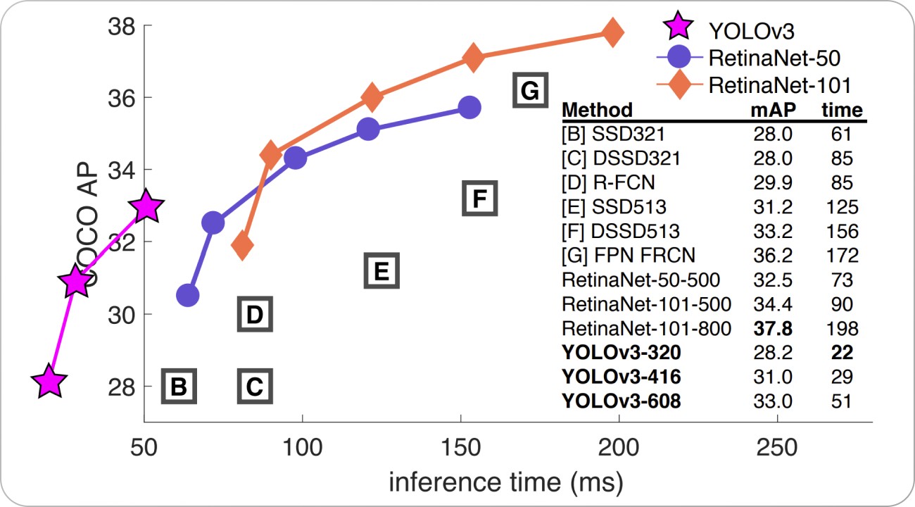 Comparison of the results obtained by YOLO v3