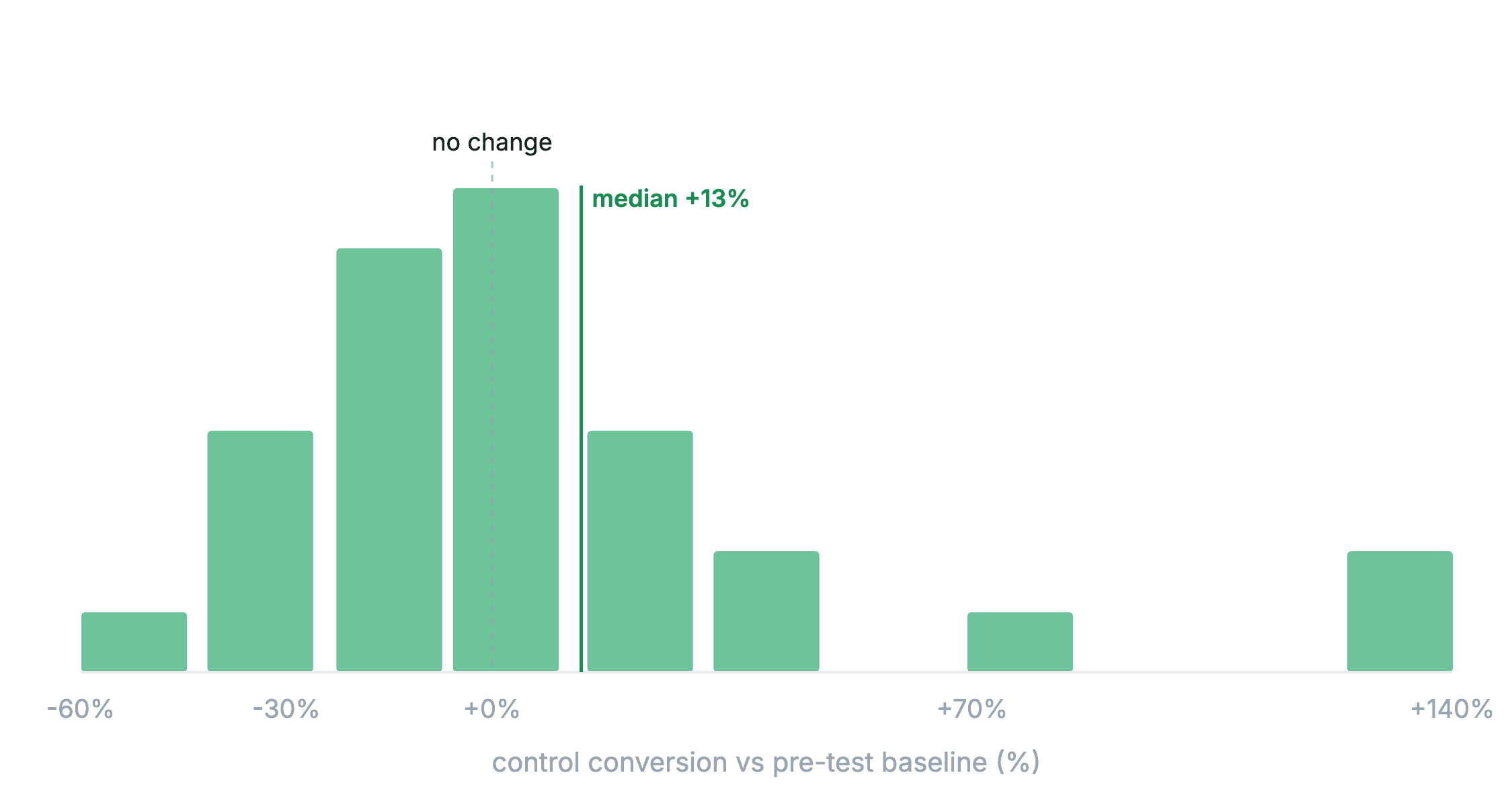 Histogram of control-group conversion versus pre-test baseline for the redirect and full-theme subset, roughly symmetric around baseline with a median of positive 13 percent