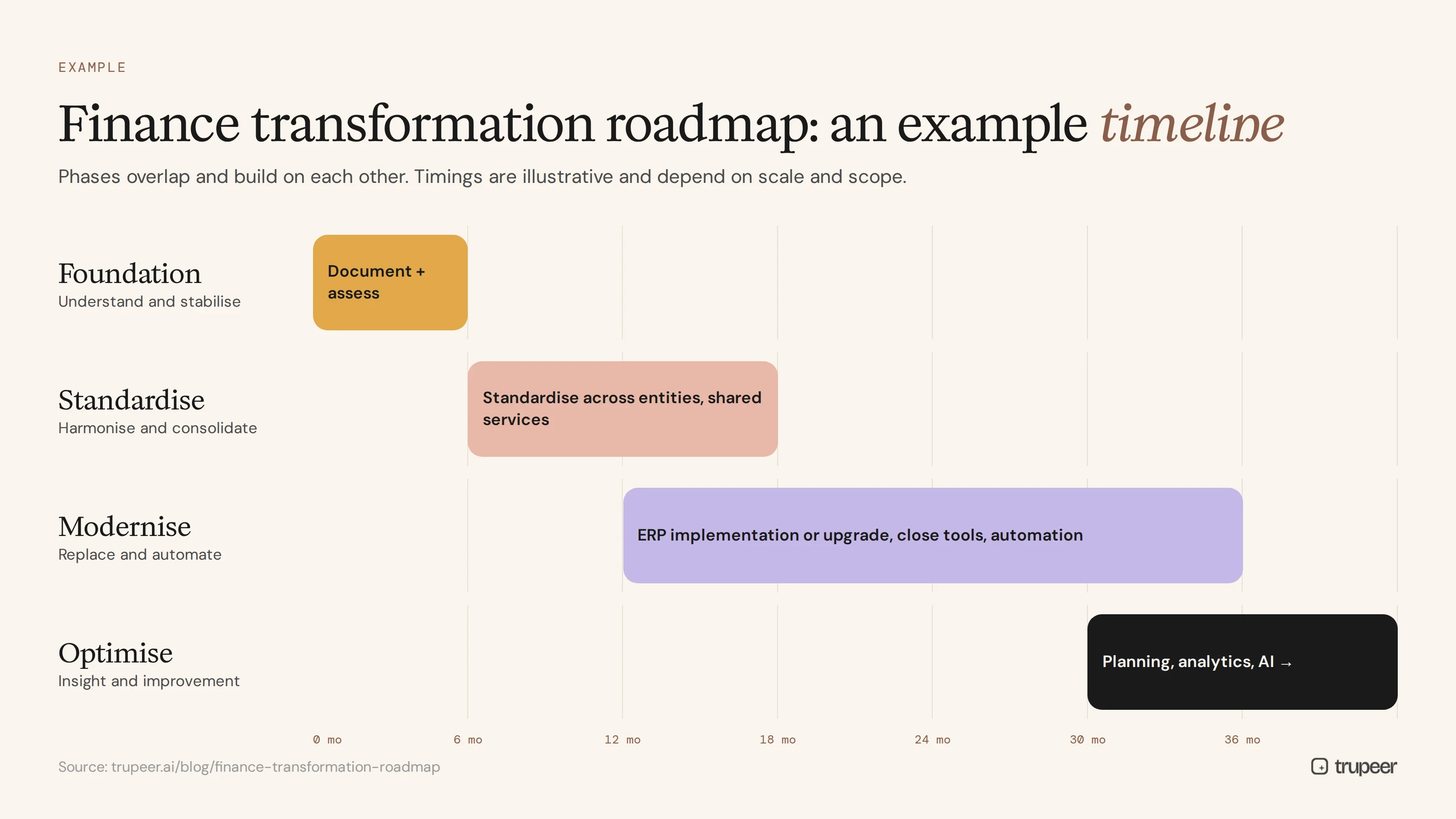 Example finance transformation roadmap timeline by phase