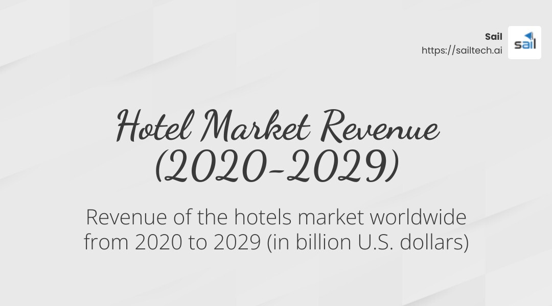 Revenue of the hotels market worldwide from 2020 to 2029 (in billion U.S. dollars) - hotel revenue growth infographic simple-stat-landscape-light