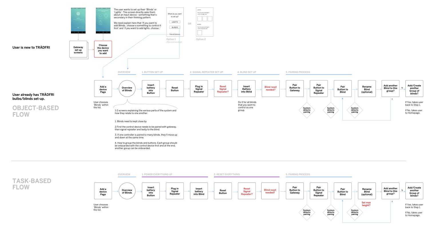 Smart home product timeline