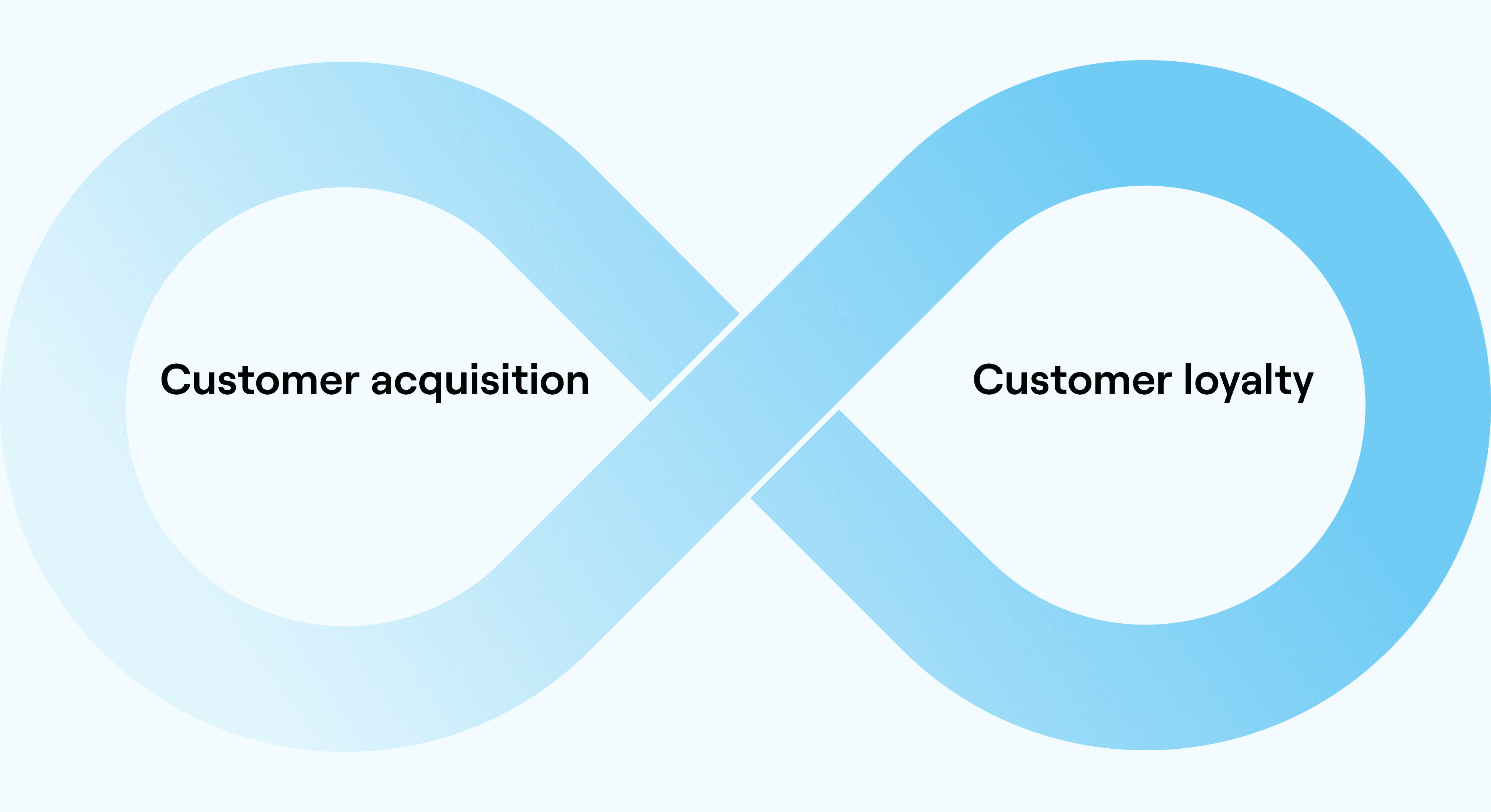 Graphic in the form of a horizontal infinity symbol with a gradient from light blue to blue. The left loop says 'Customer Acquisition', while the right says 'Customer Retention', visualising the continuous cycle between acquiring new customers and retaining them.