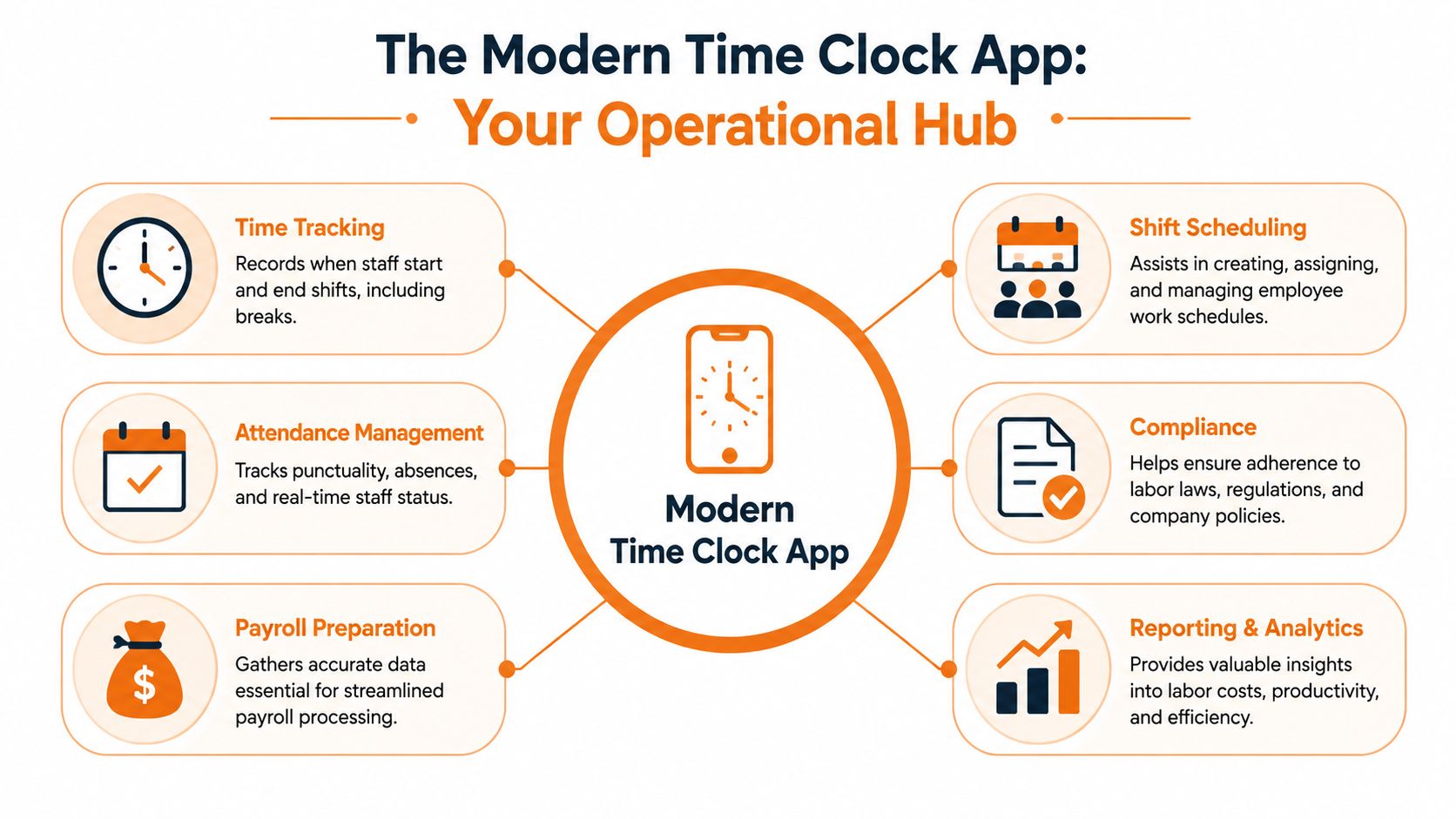 An infographic showing the core features of a modern time clock app for workforce management.