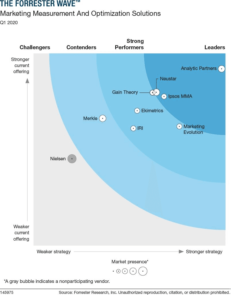 Marketing Evolution Named a Strong Performer by Independent Research Firm: Marketing Measurement and Optimization Solutions, Q1 2020