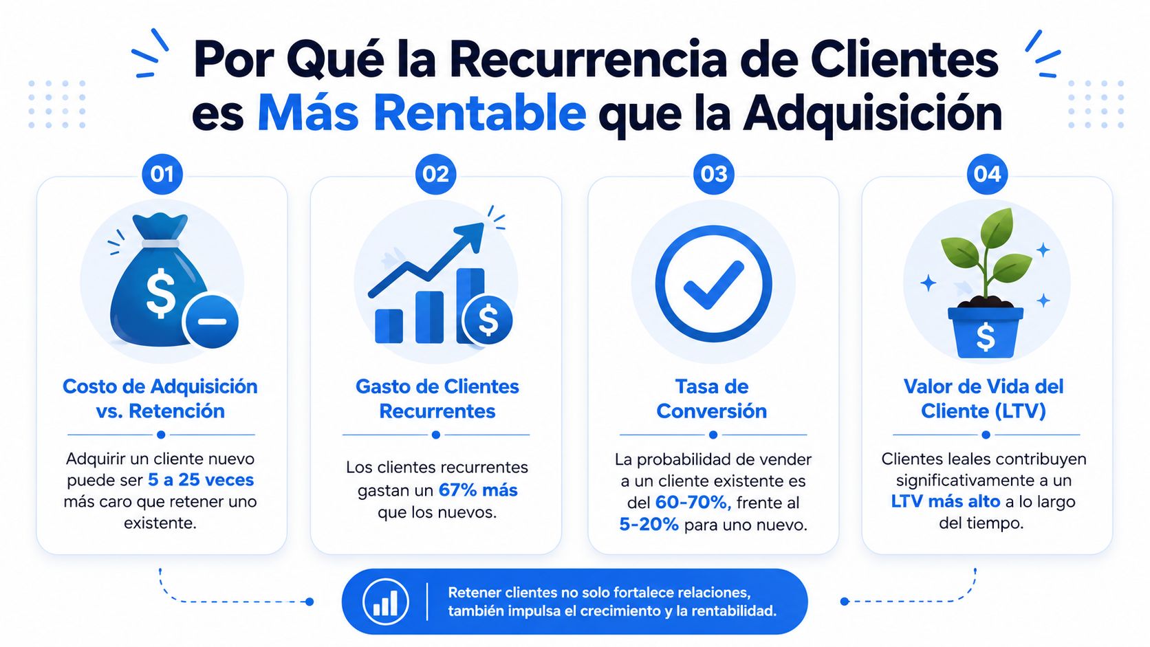 Infografía sobre por qué la retención de clientes recurrentes es más rentable que la adquisición de nuevos clientes.