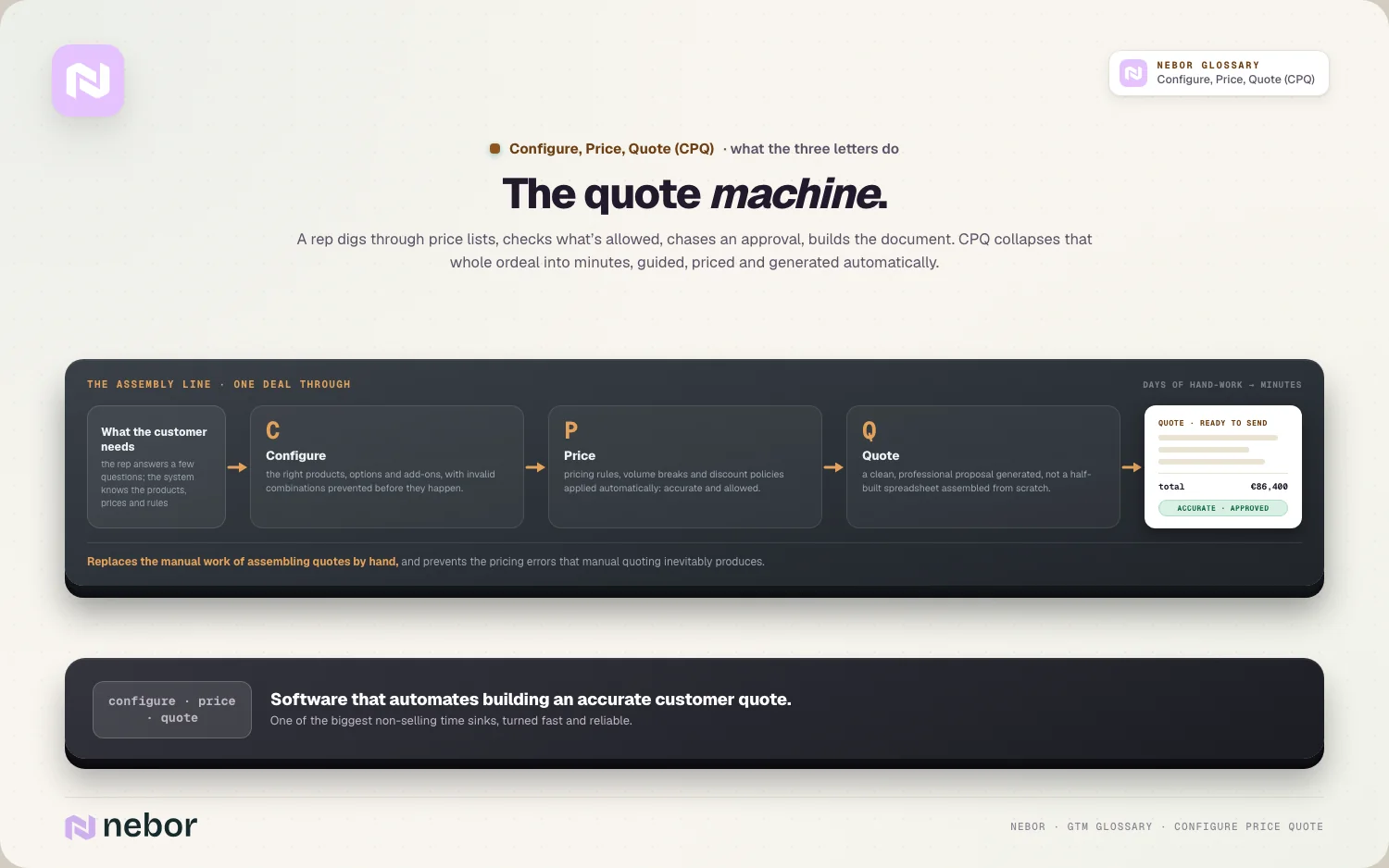 The machine: customer needs in, Configure → Price → Quote, a ready proposal out