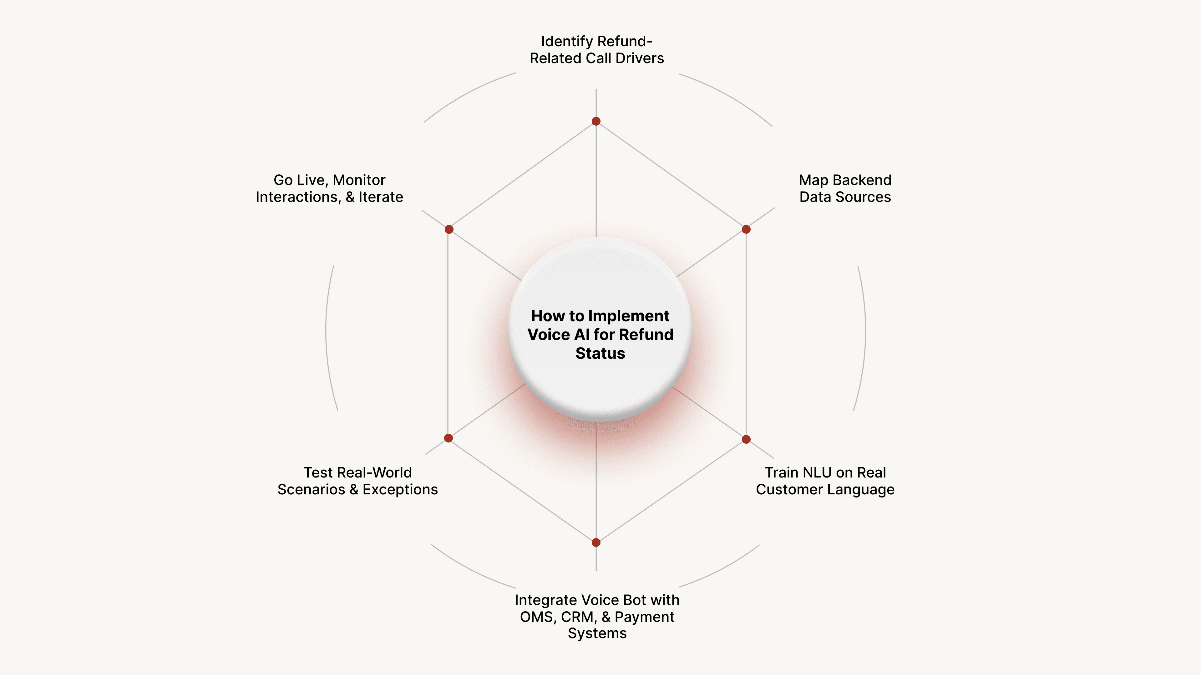 How to Implement Voice AI for Refund Status: A Practical Step-by-Step Guide