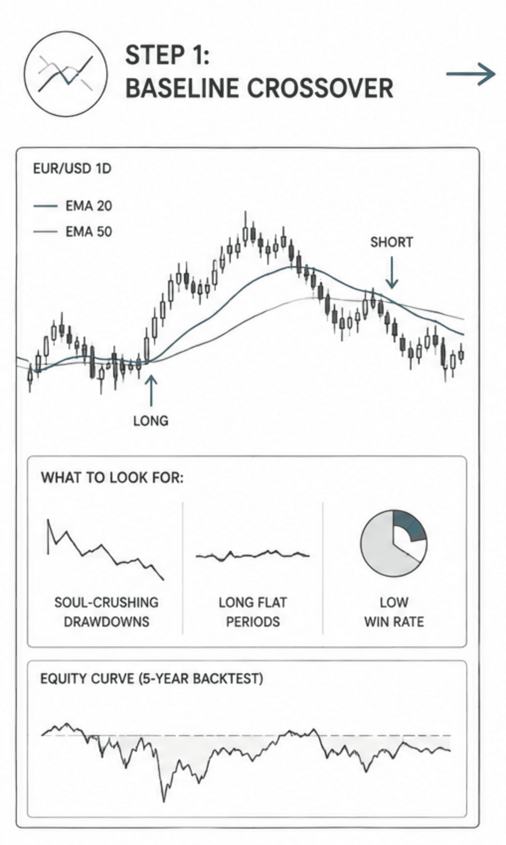 Chart showing EMA 20 & 50 crossing over. 