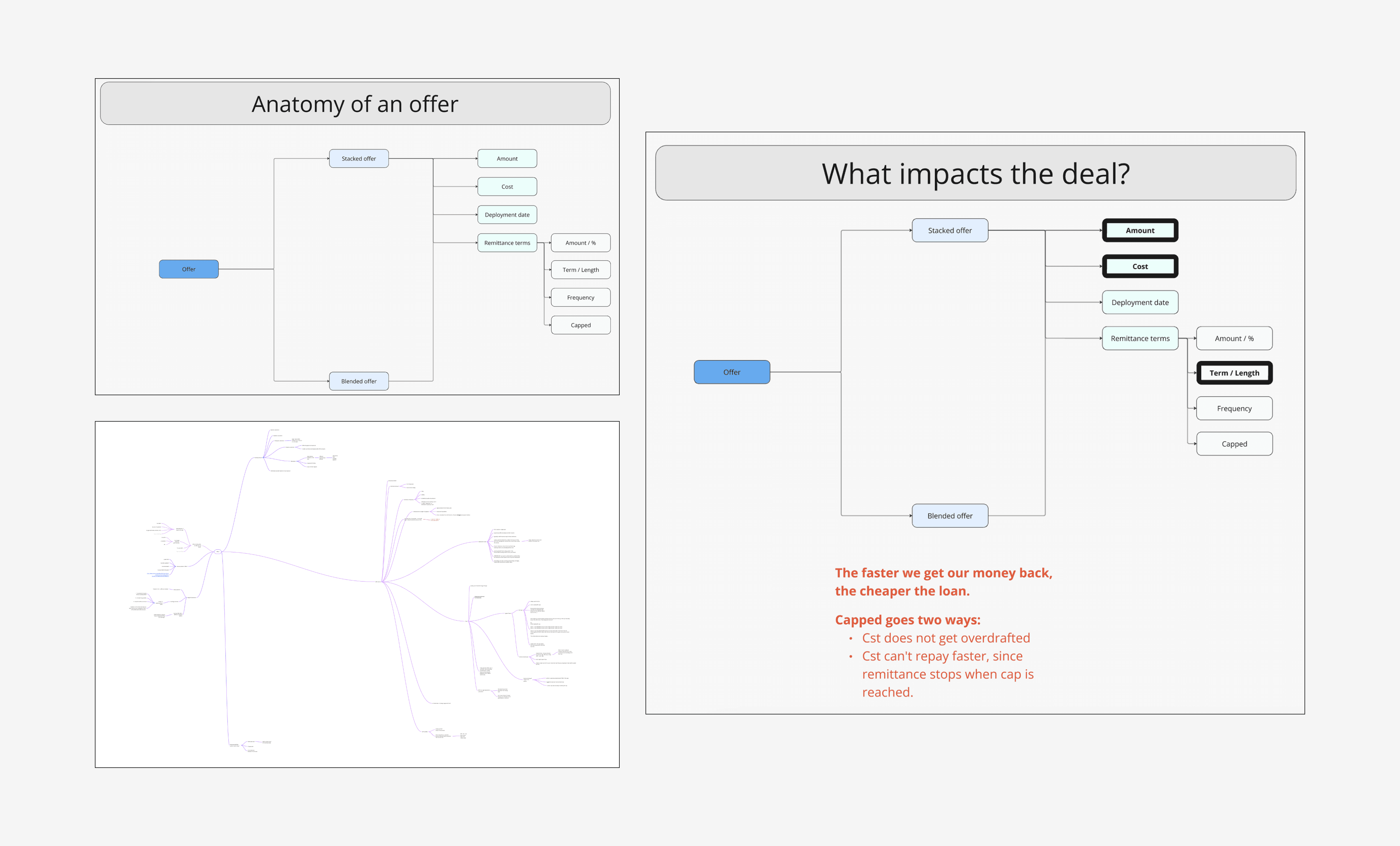 Mapping of all offer components