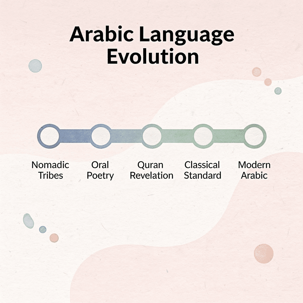 Timeline showing the evolution of the Arabic language from nomadic tribes to modern Arabic