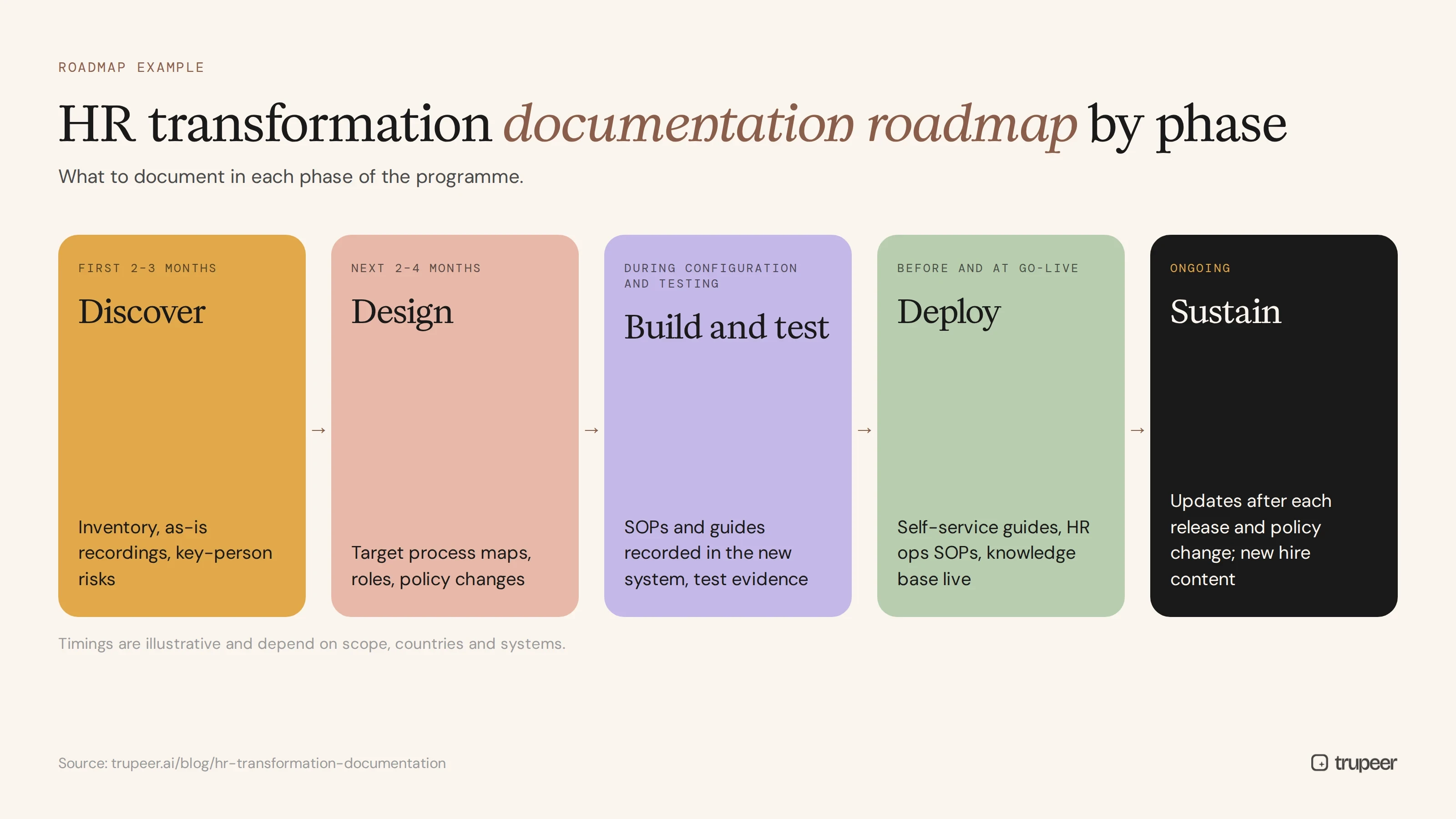 HR transformation documentation roadmap by phase