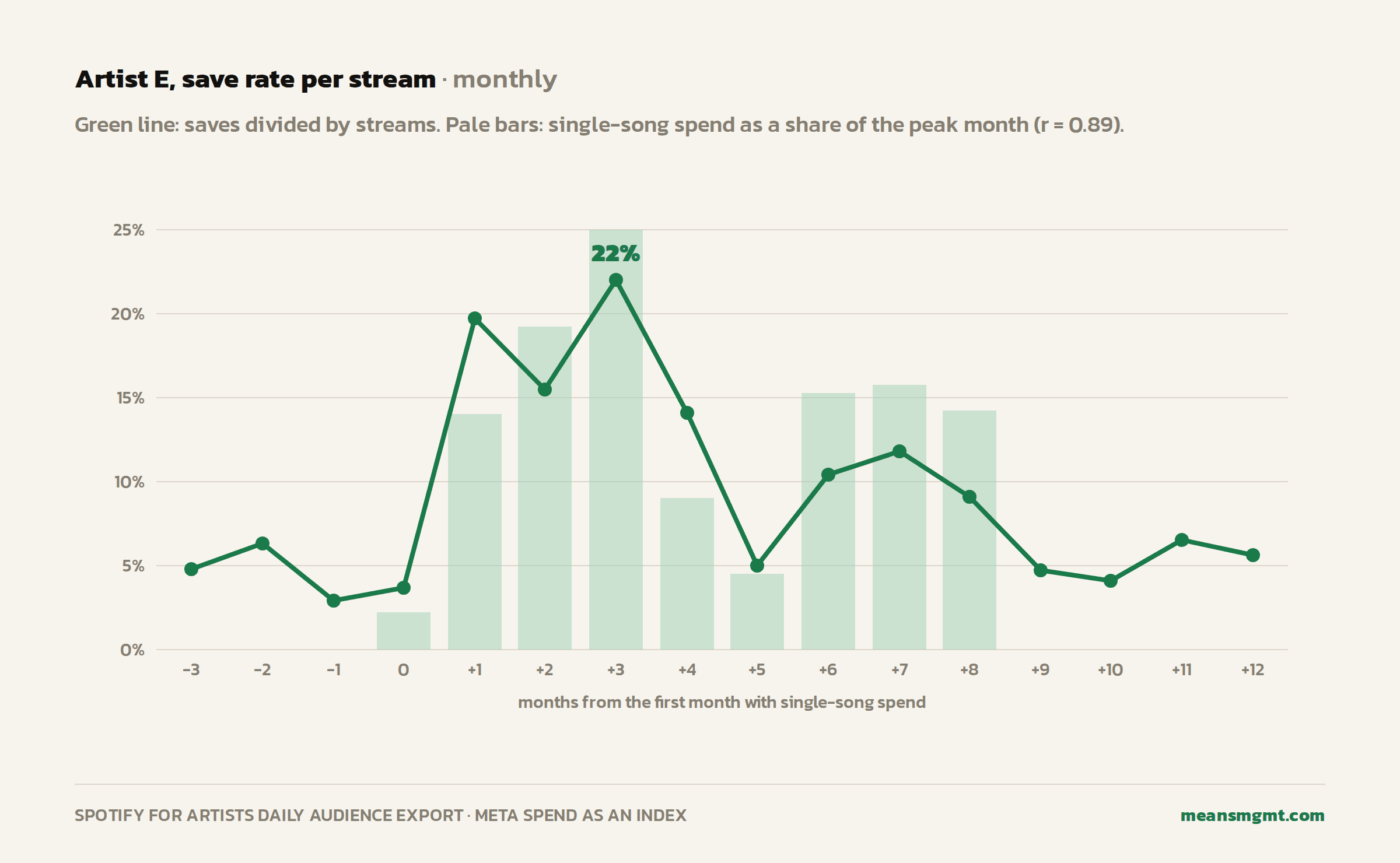Artist E, monthly save rate per stream from three months before the first single-song campaign to twelve months after. Pale bars show single-song spend as a percentage of the peak month. Save rate runs 3 to 6 percent before and 9 to 22 percent in heavier-spend months. It dips to 5 percent in the one month spend fell back, and runs 4 to 7 percent after the last single-song campaign.