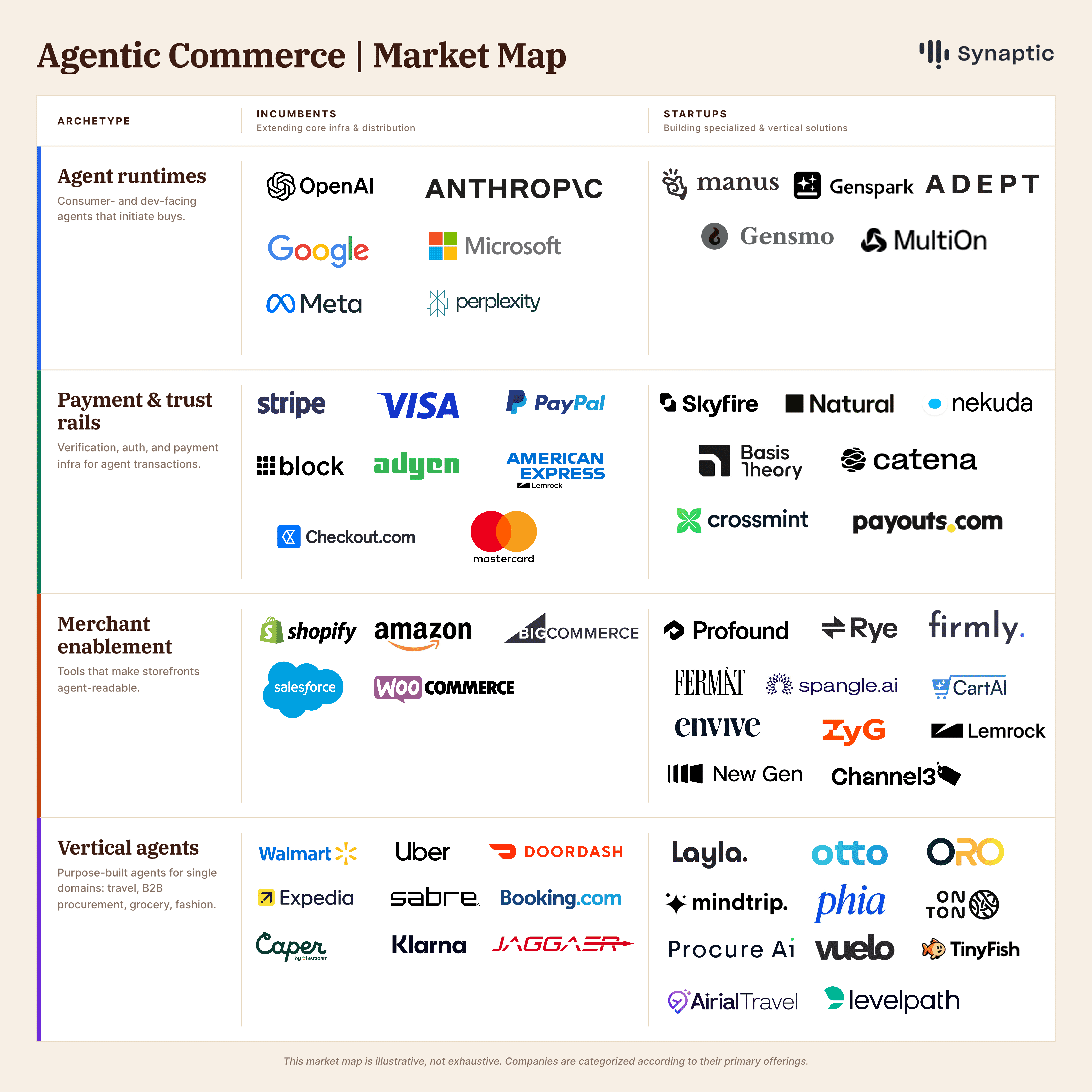 Agentic Commerce Market Map 2026