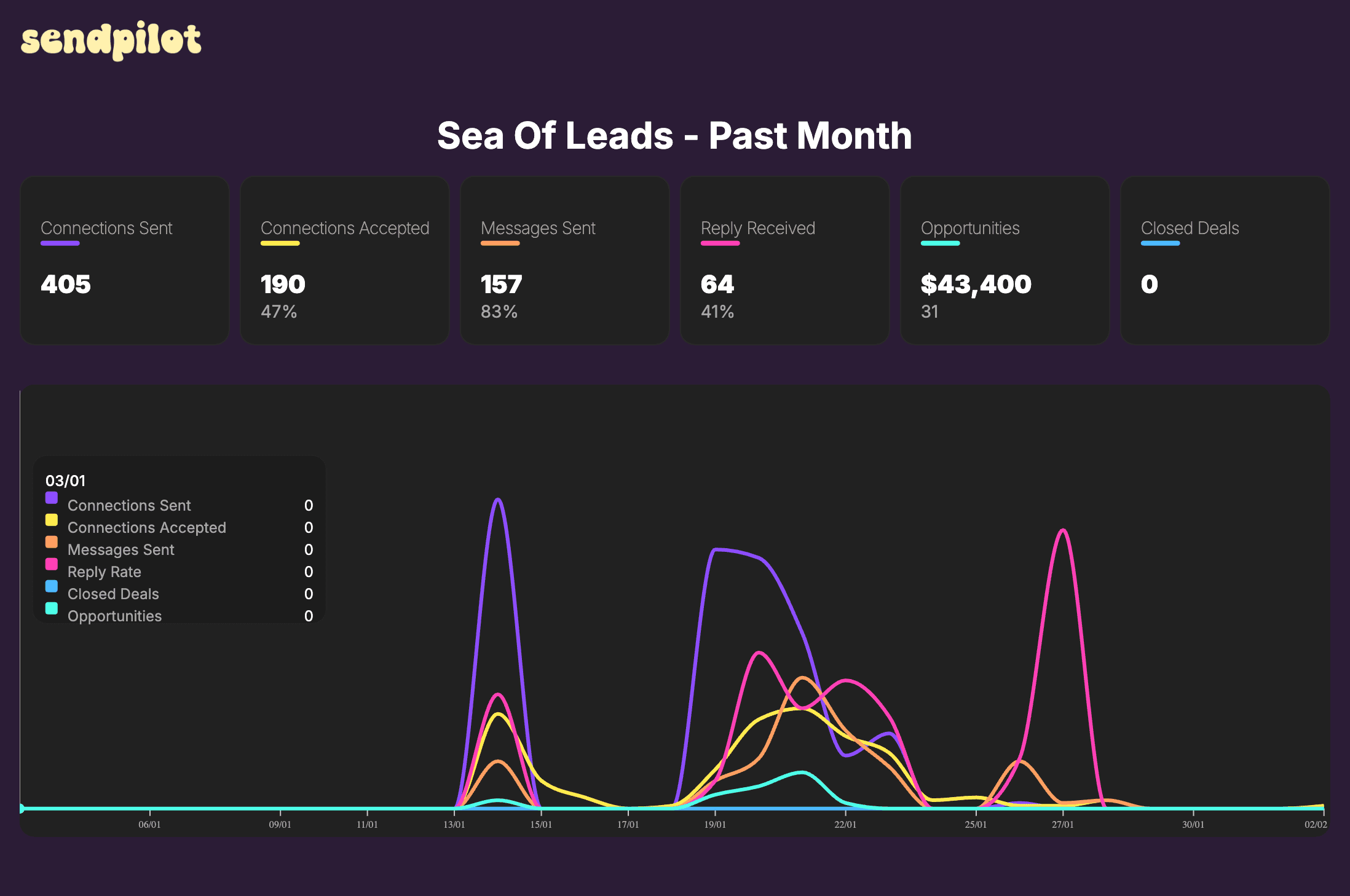 Sea Of Leads - Sendpilot AI LinkedIn Marketing Automation - Past Month Analytics