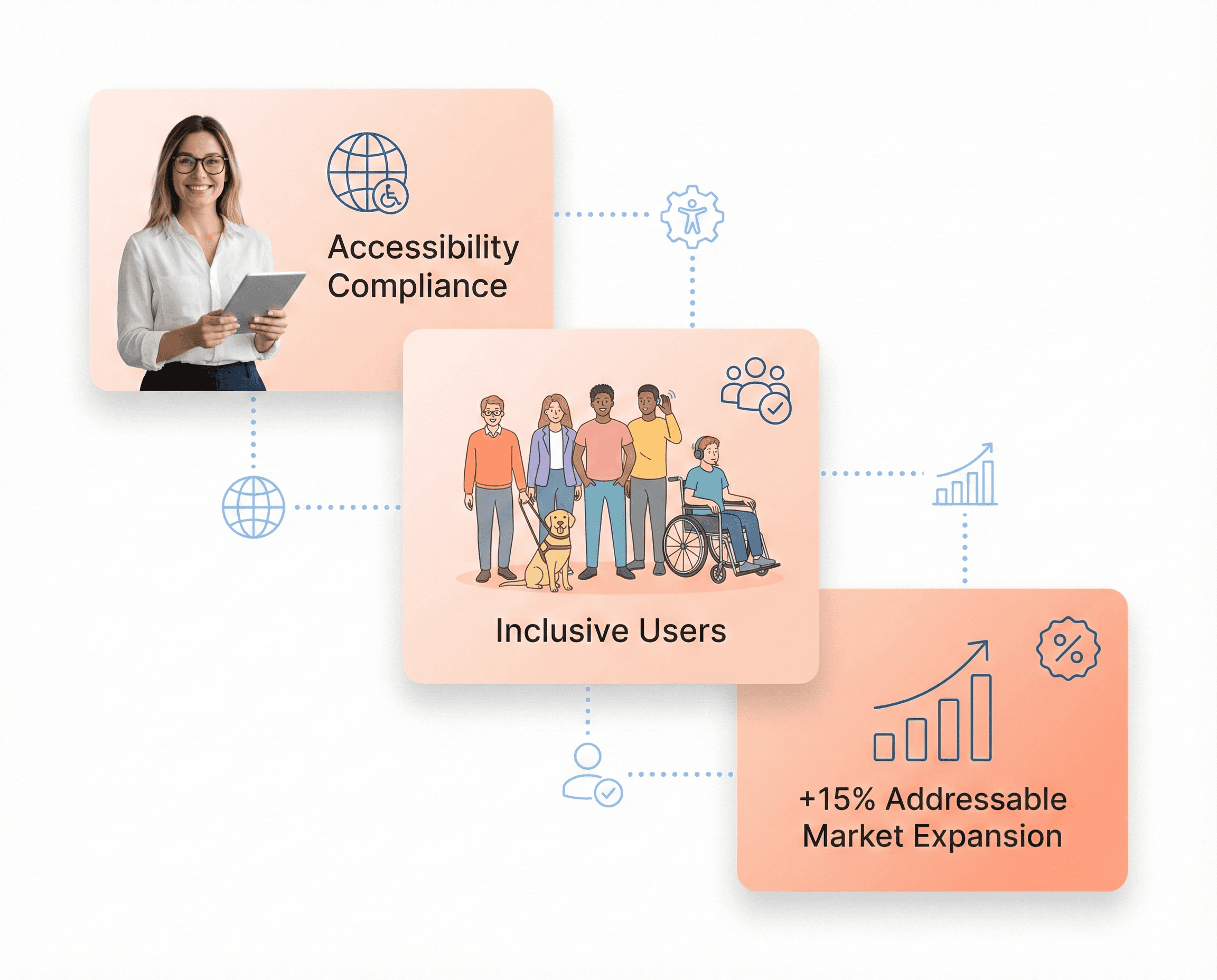 Accessibility compliance dashboard demonstrating WCAG adherence, inclusive design benefits, and expanded addressable market through accessible user interfaces.