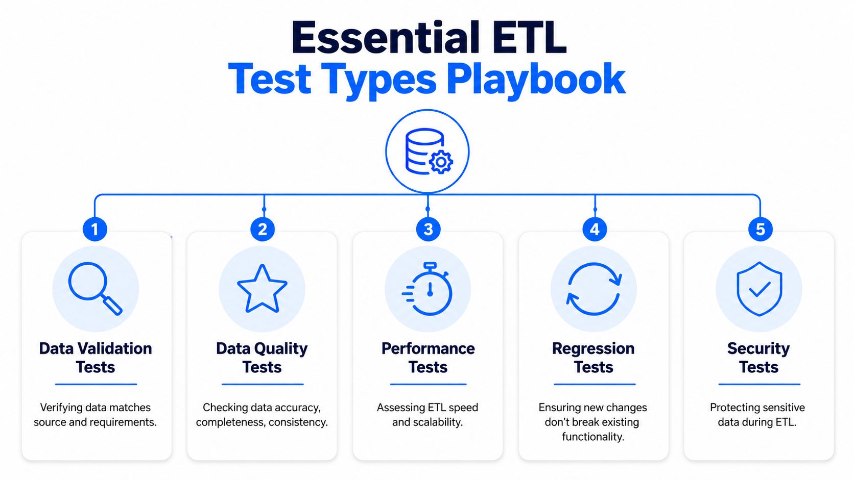 A diagram illustrating the five essential types of ETL testing for software quality assurance.