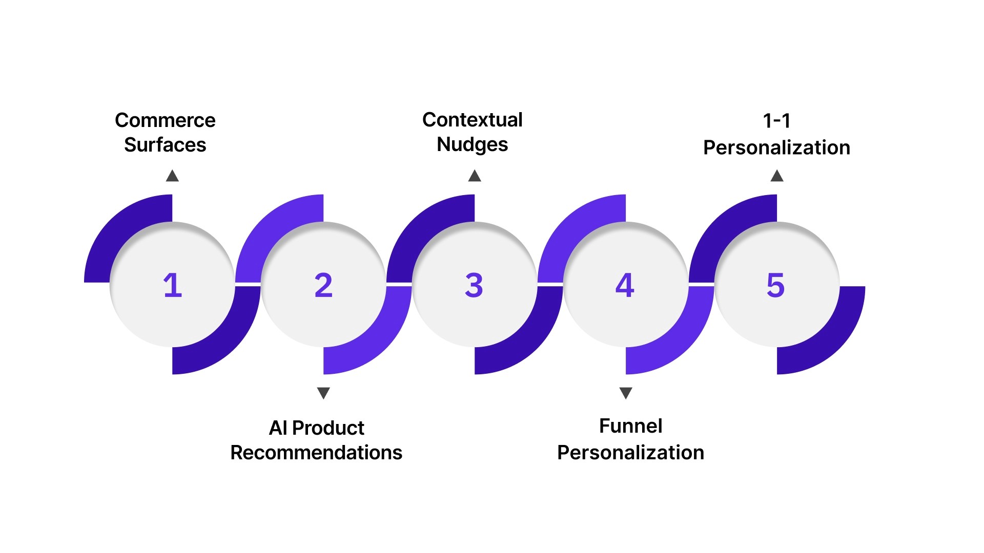 Optimize Every Step of Your Funnel with Nudge