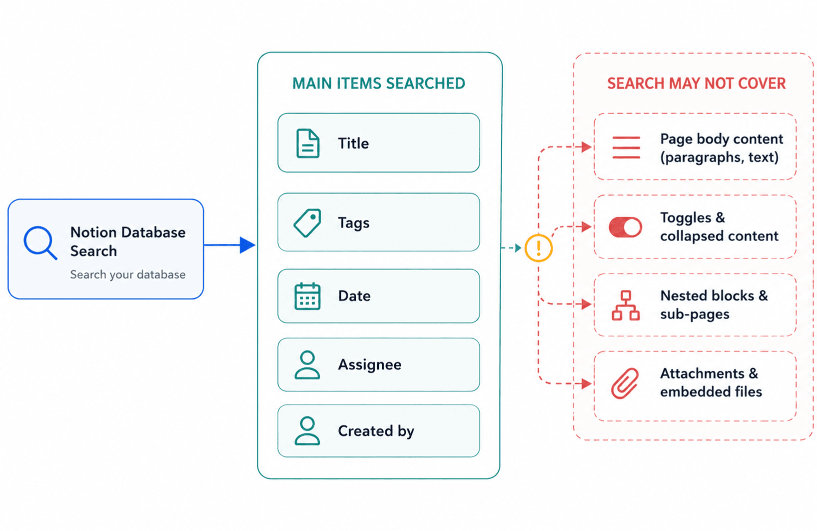 Notion Database Body Search Not Working? Fixes & AI Search Alternatives
