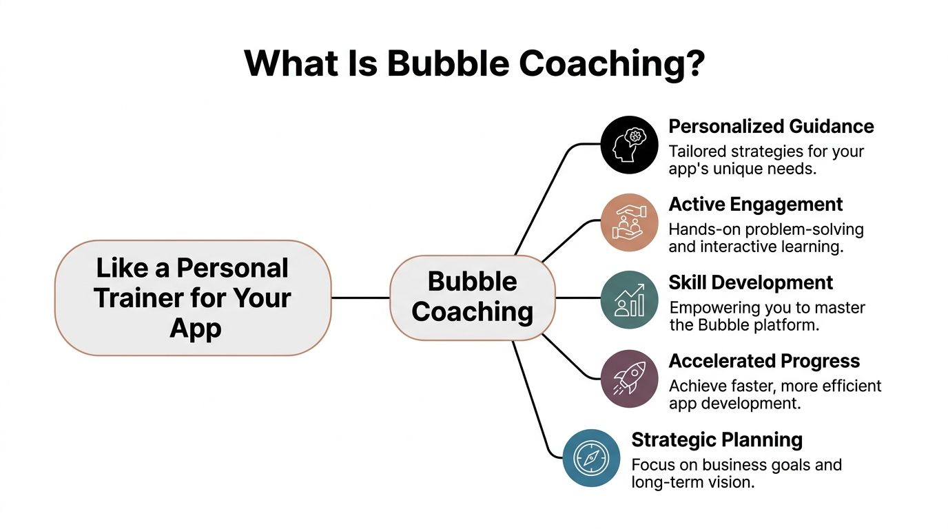 A diagram explaining Bubble Coaching as a service that provides personalized guidance and accelerated app development.
