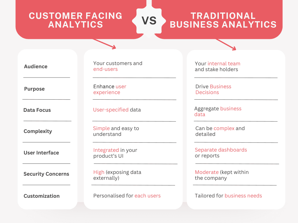 Customer facing analytics vs traditional business analytics