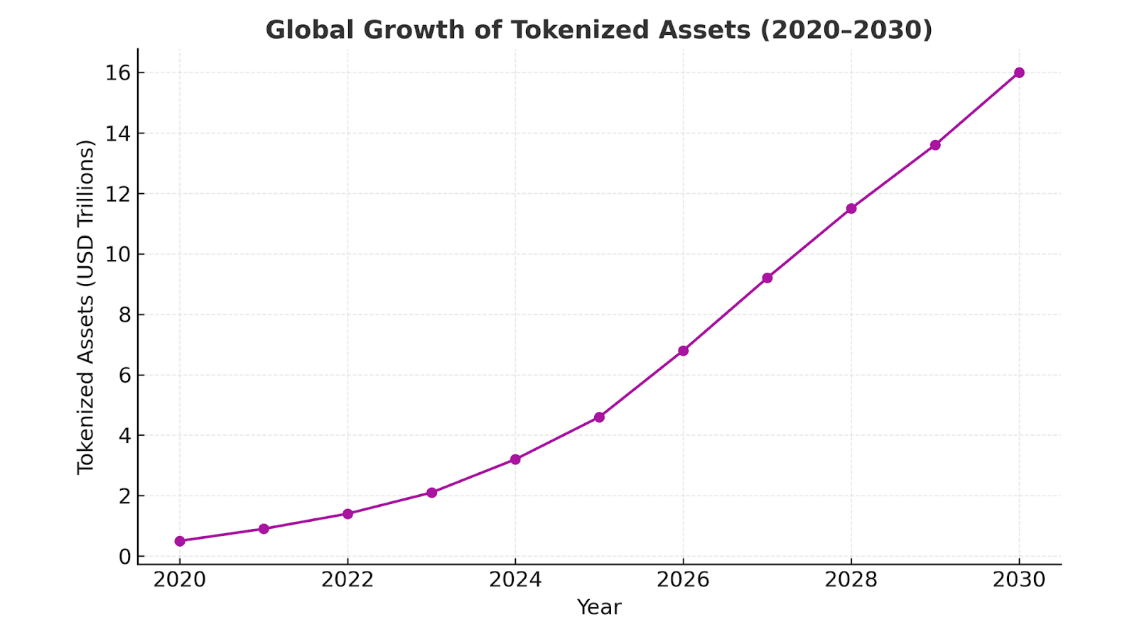 Global Growth of Tokenized Asset