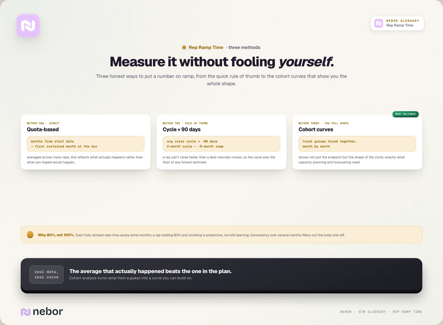 Measure it without fooling yourself: quota-based, cycle+90, cohort curves