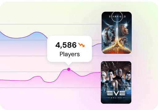 Graph comparing player engagement for 'Starfield' and 'EVE Online,' showing a data point of 4,586 players with a declining trend. Includes visual covers for both games.