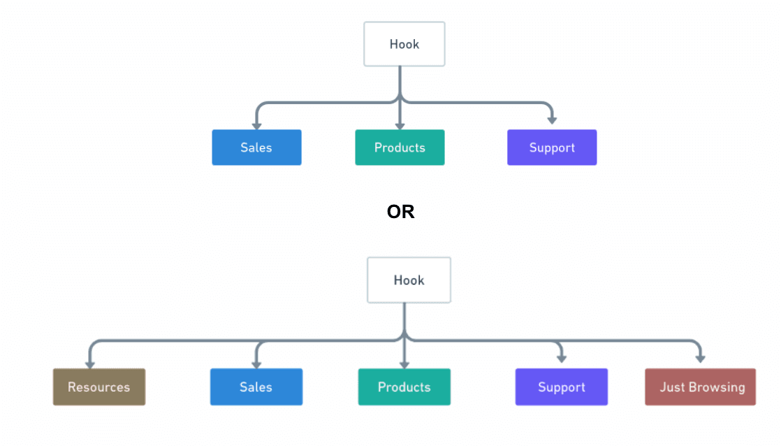 Default path architecture