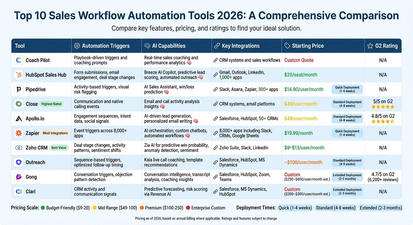 Sales Workflow Automation Tools Comparison 2026: Features, Pricing & AI Capabilities
