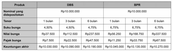 Simulasi Perhitungan Bunga Deposito DBS vs BPR.webp