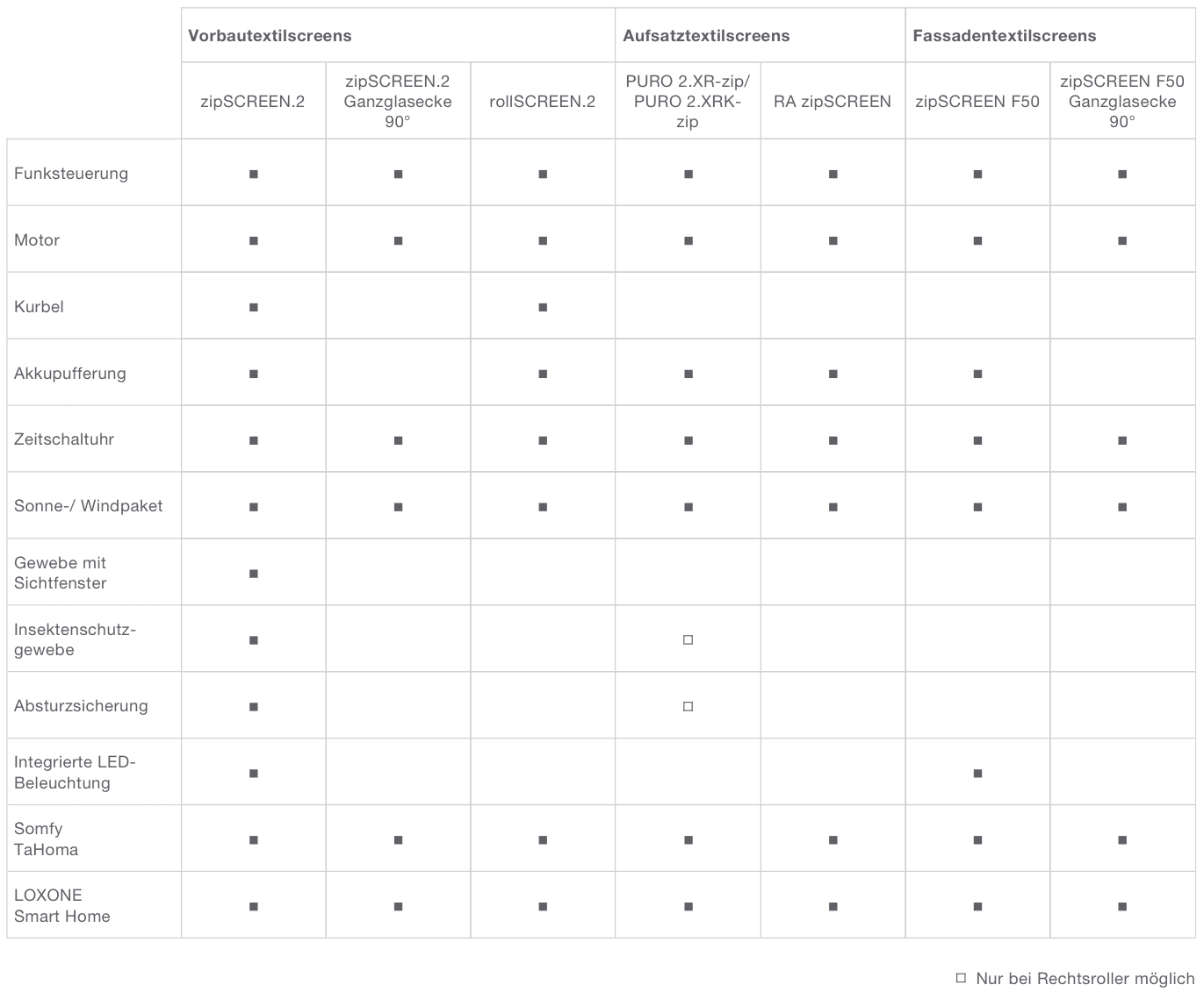 Roma Textilscreens im Vergleich