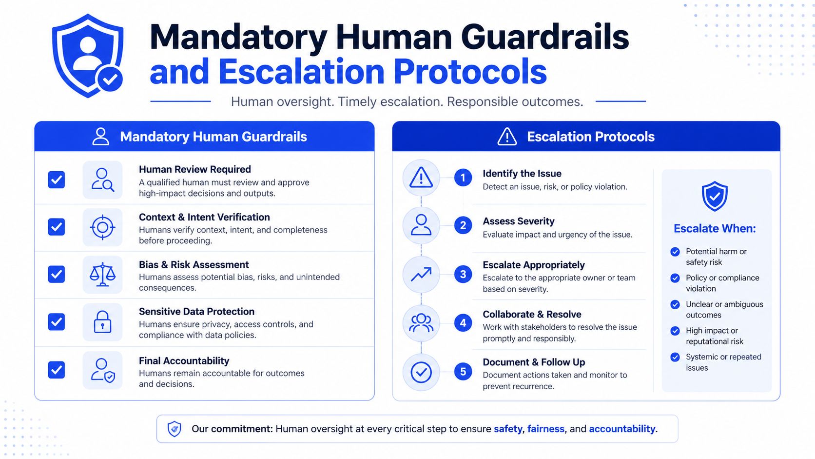 A visual guide illustrating mandatory human guardrails and escalation protocols for responsible AI implementation and oversight.