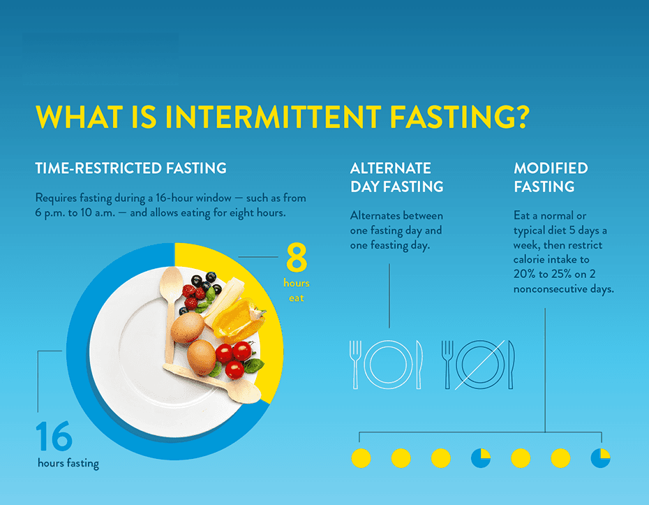 Visual representation of different types of intermittent fasting, including time-restricted fasting, alternate day fasting, and modified fasting, with an example of a meal schedule.