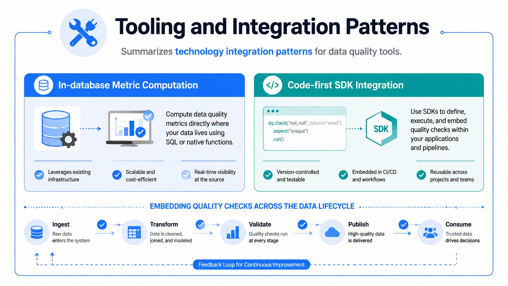 A diagram illustrating data quality tools, integration patterns, and the lifecycle for ensuring trusted data.