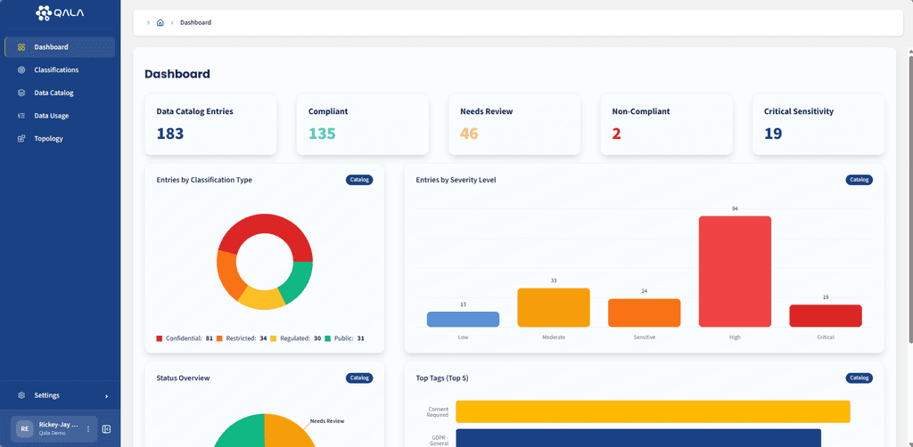 Qala compliance dashboard detecting sensitive data fields and cross-repo flows. Real-time data visibility with data detection and analysis highlights compliance risks, policy gaps, and potential breaches, enabling proactive risk management for CISOs and data privacy officers.