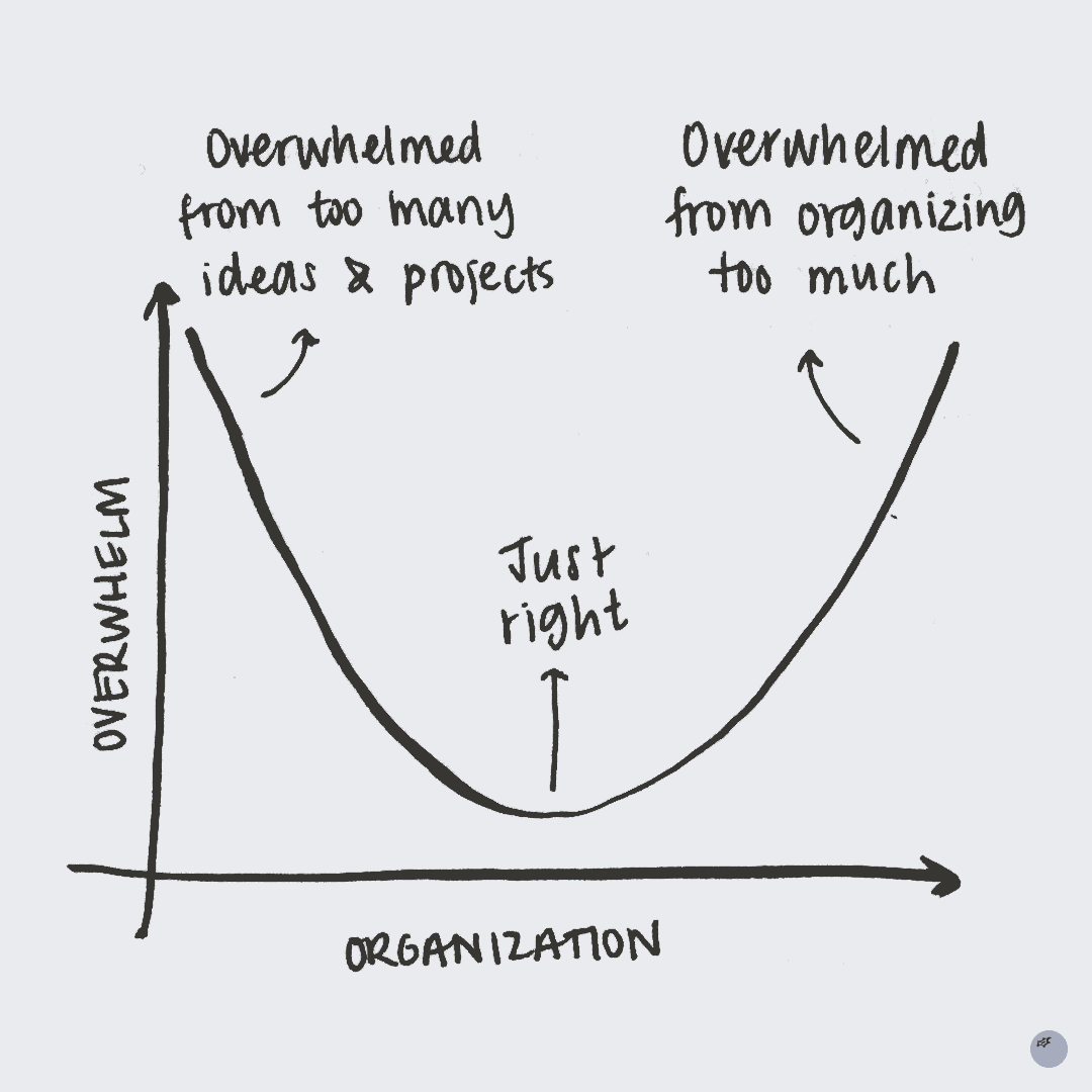 Graph showing the most overwhelm when not organizing enough and when organizing too much