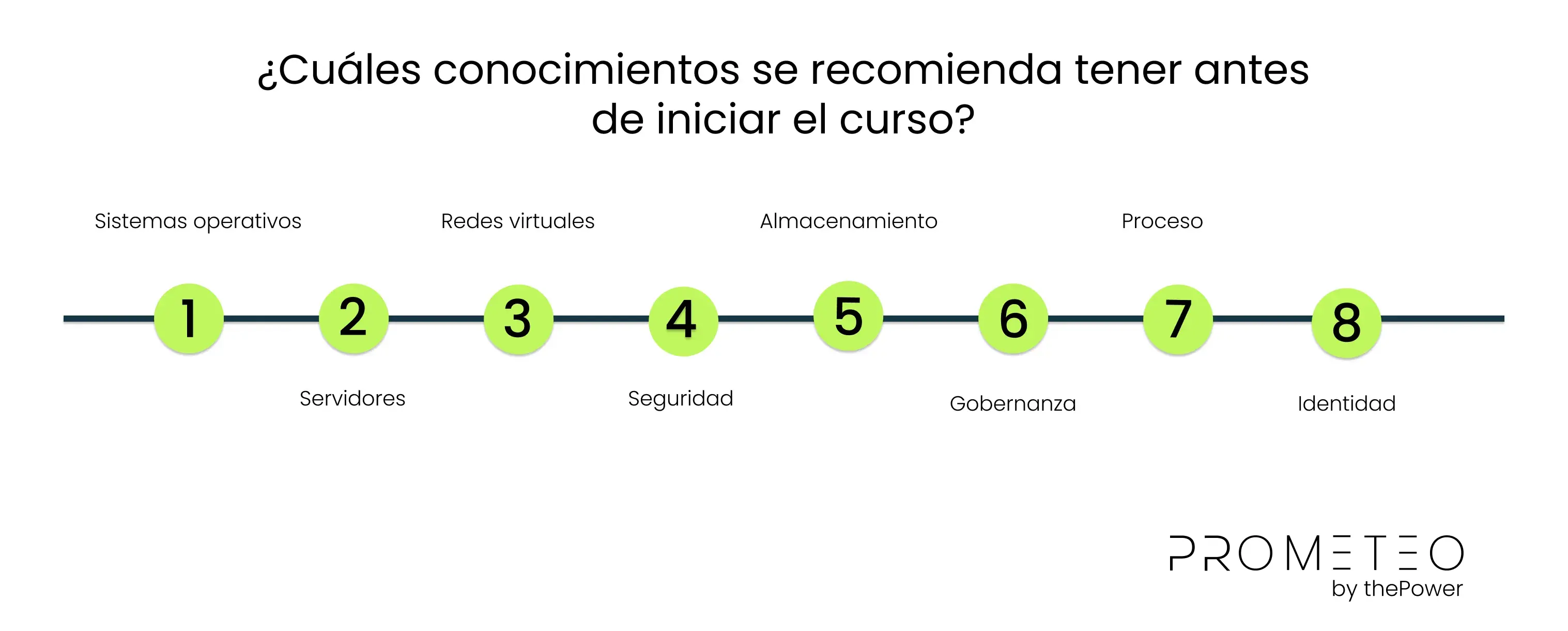 ¿Cuáles conocimientos se recomienda tener antes de iniciar el curso de Azure Administrator?