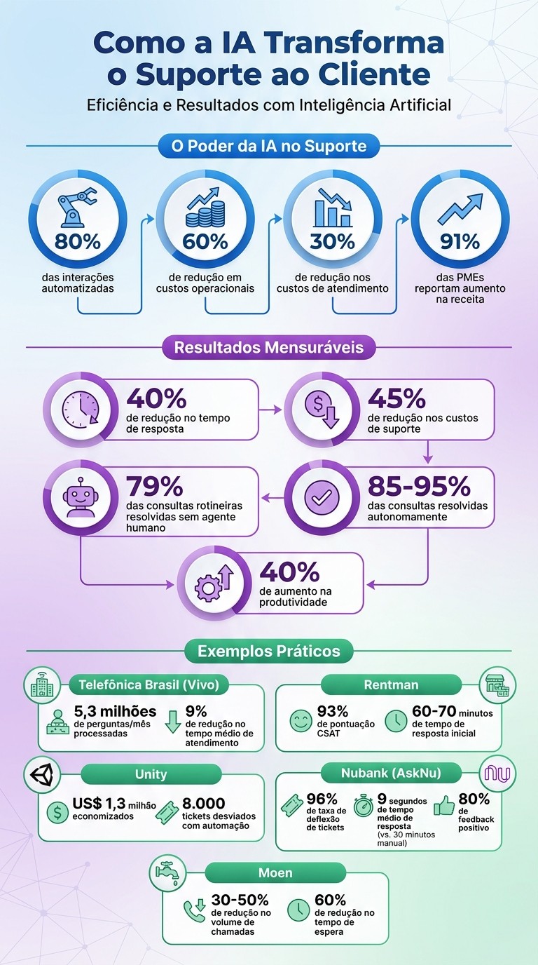 Benefícios e Resultados da IA no Suporte ao Cliente