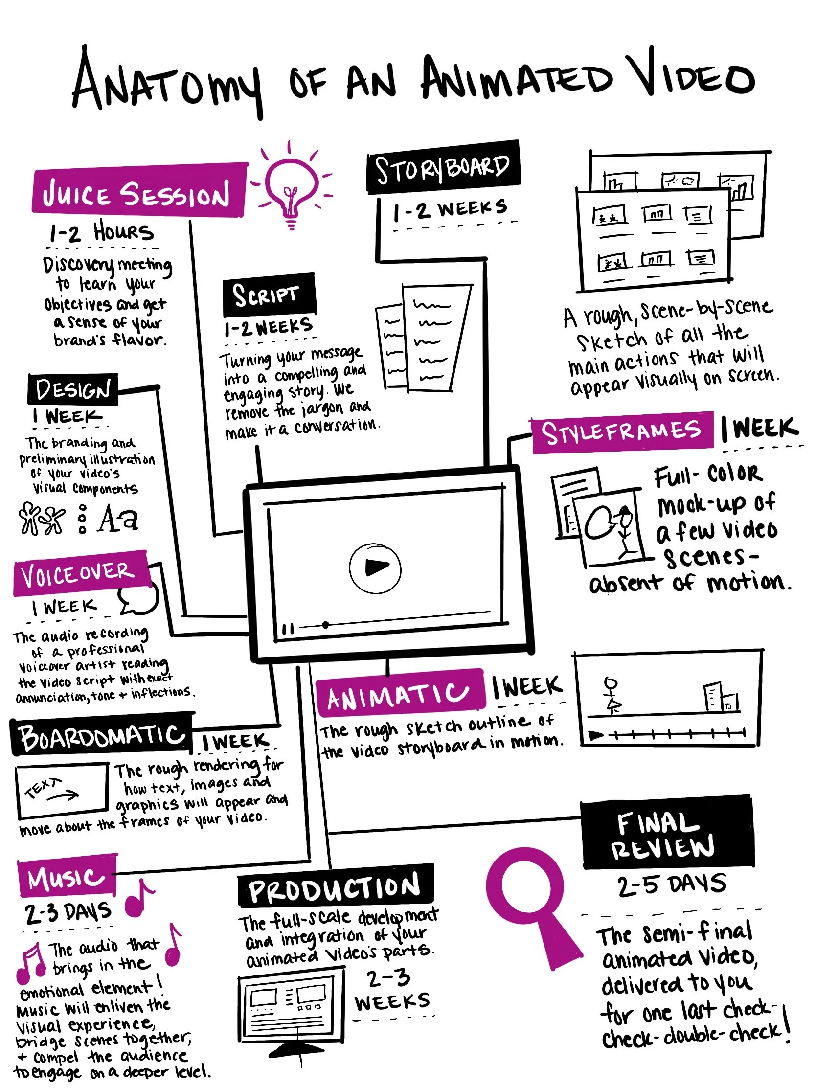 Planning an animated video graphic