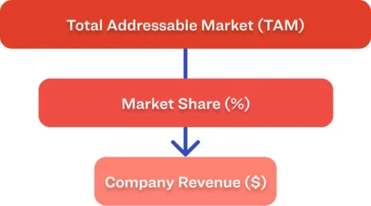 Top down sales forecasting