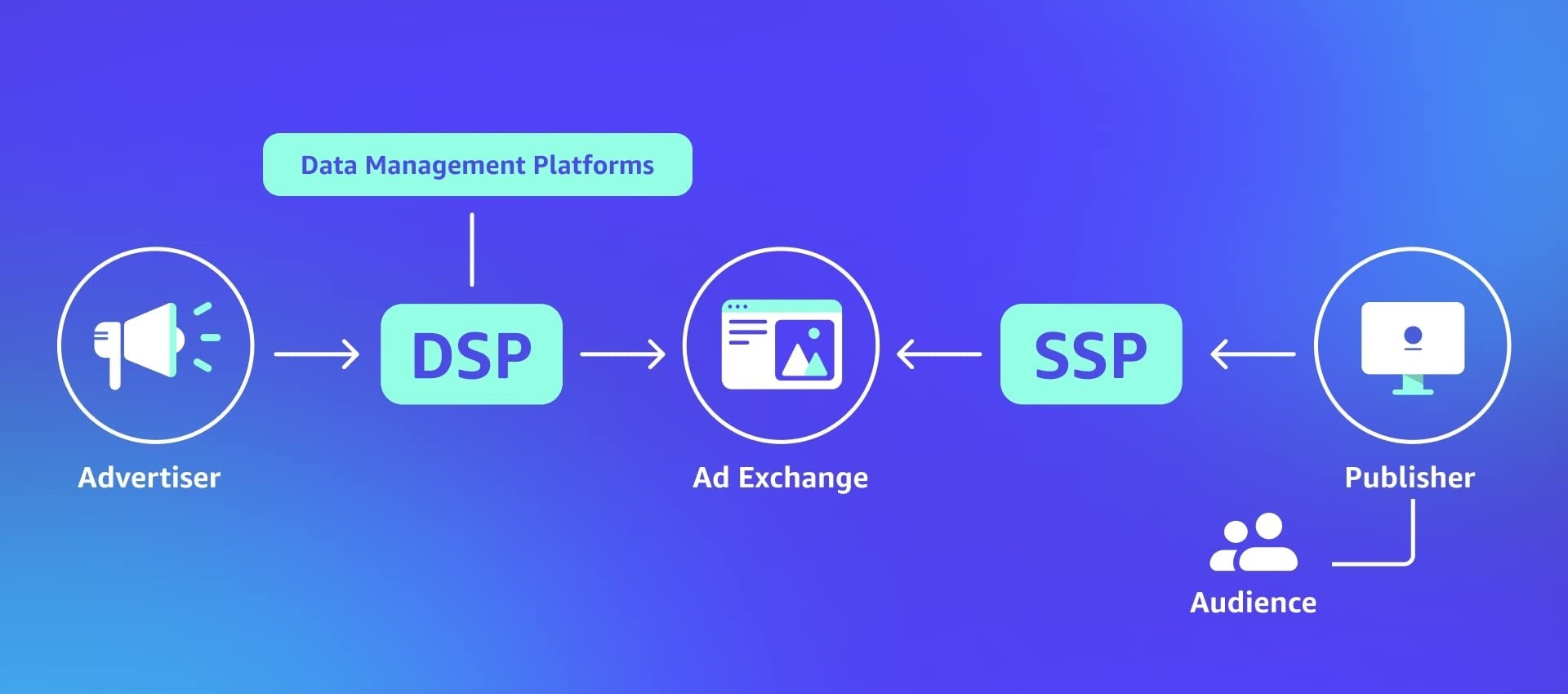 Amazon DSP advertising