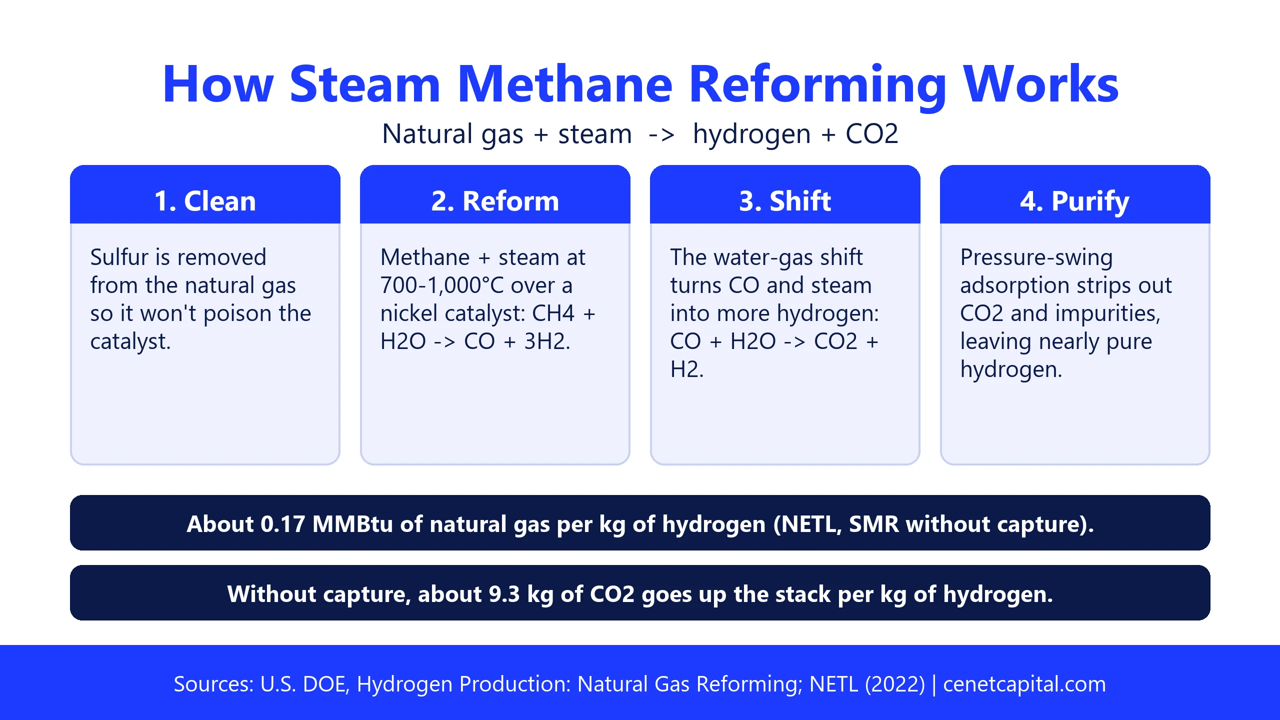 How steam methane reforming works: clean the gas, reform methane with steam at 700 to 1,000°C, shift carbon monoxide to more hydrogen, and purify with pressure-swing adsorption