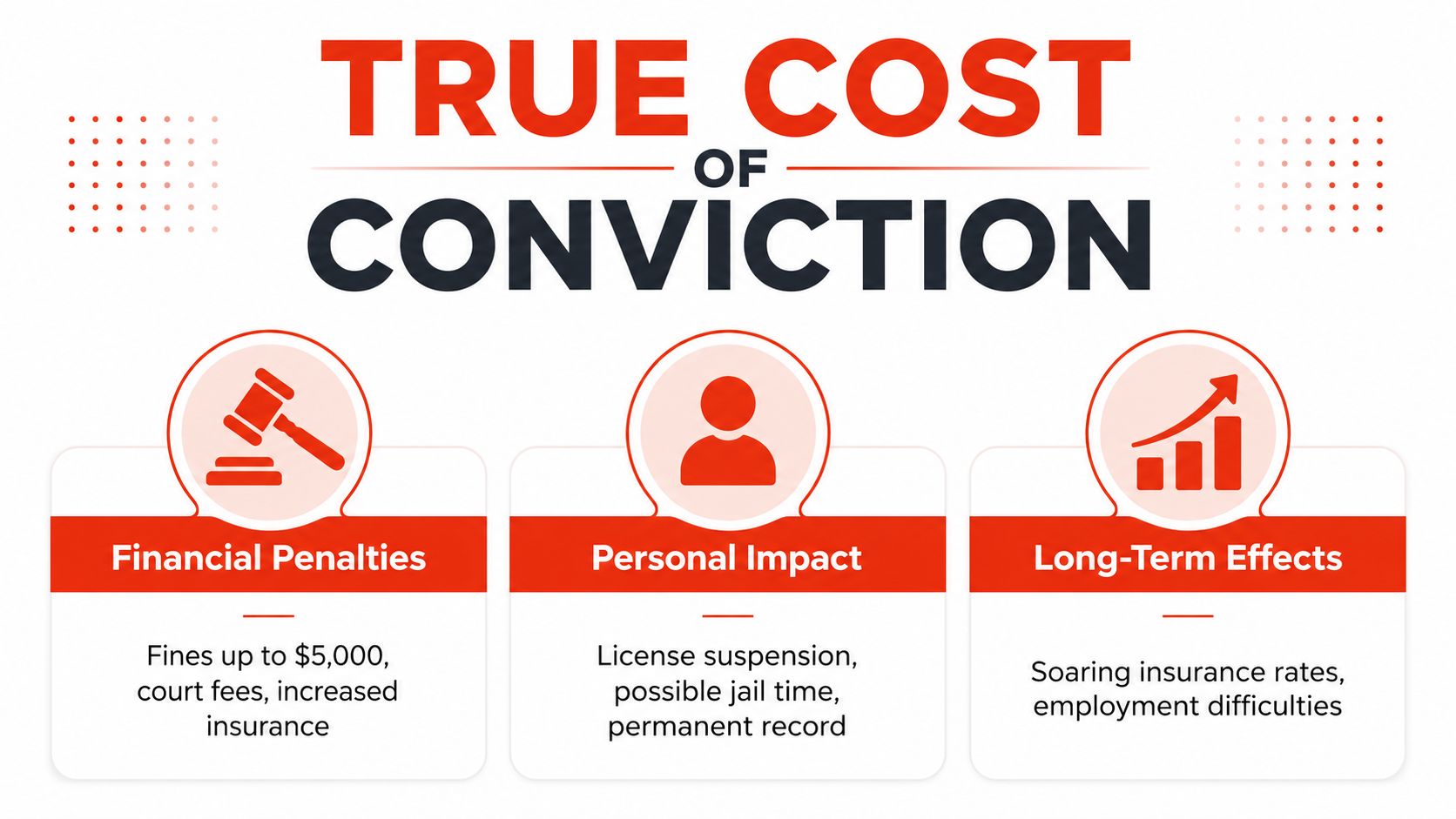 An infographic detailing the financial penalties, personal impact, and long-term effects of a criminal conviction.