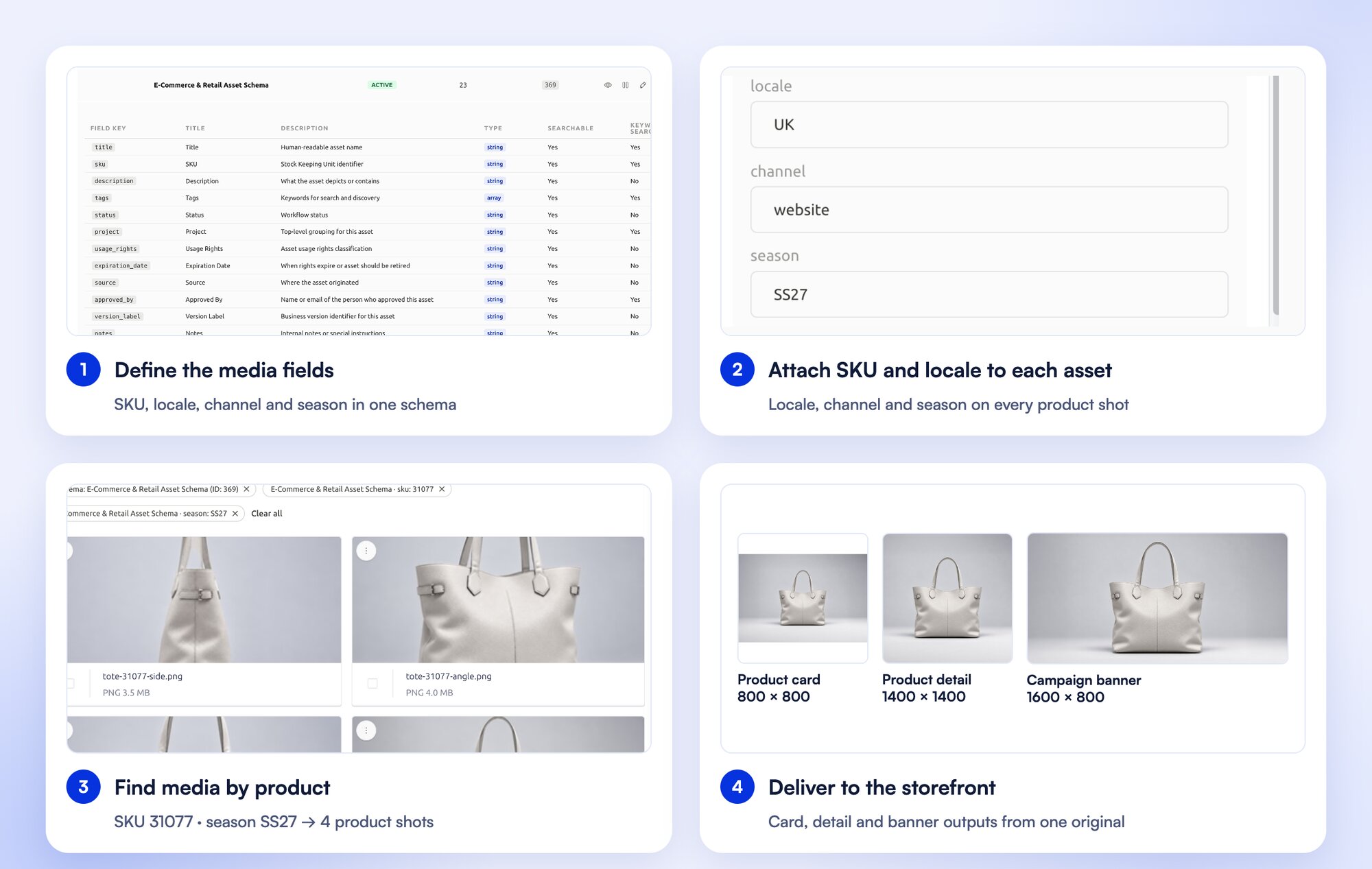 Four steps in FileSpin: the E-Commerce schema fields, locale, channel and season on an asset, a search by SKU 31077 and season SS27, and card, detail and banner outputs for the storefront